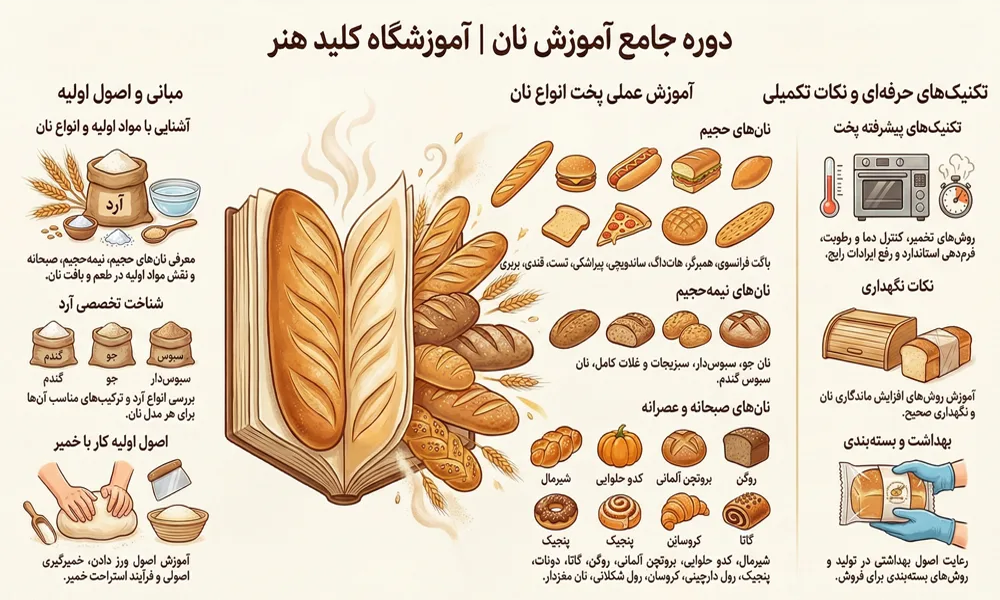 نقشه راه دوره آموزش پخت نان در کلید هنر