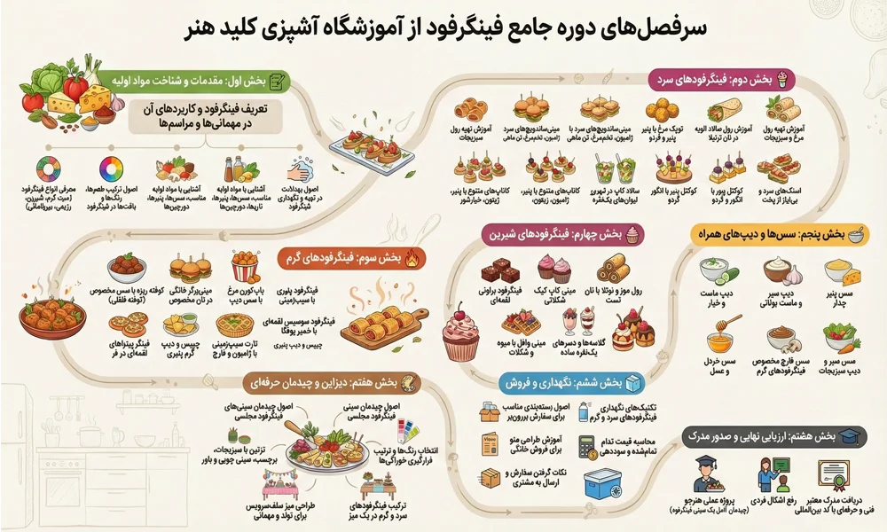 نقشه راه آموزش فینگرفود در آکادمی کلید هنر