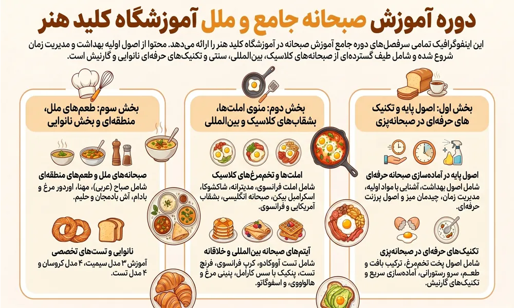 نقشه راه آموزش منو صبحانه جامع کلید هنر
