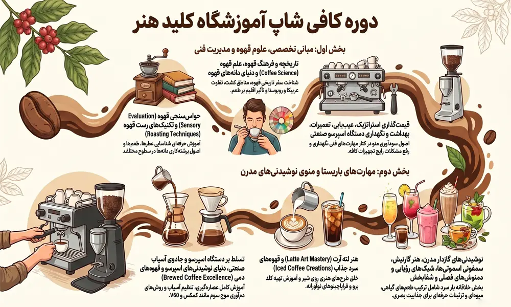 نقشه راه کلاس کافی شاپ کلید هنر