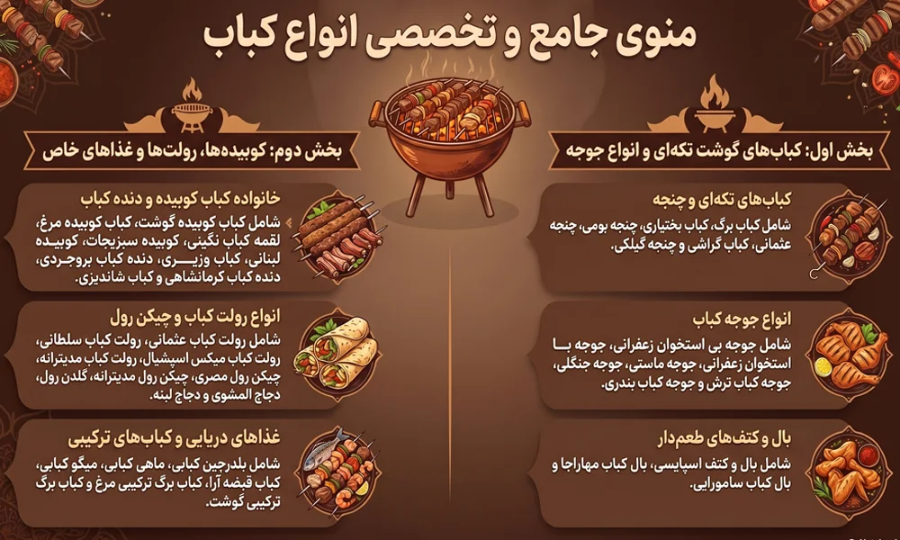 اینفوگرافیک منوی جامع و تخصصی انواع کباب در دوره کباب زنی کلید هنر؛ از کبابهای تکهای و جوجه تا کوبیدهها، رولتها و کبابهای دریایی