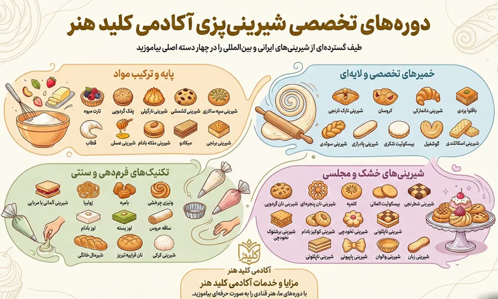نقشه راه کلاس آموزش شیرینی پزی در کلید هنر