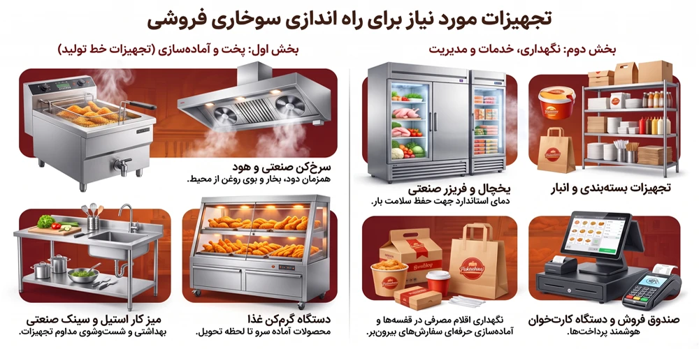 اینفوگرافیک تجهیزات مورد نیاز برای راه‌اندازی شغل سوخاری فروشی شامل سرخ‌کن صنعتی، هود، یخچال، فریزر، میز کار، گرم‌کن غذا، صندوق فروش و تجهیزات بسته‌بندی