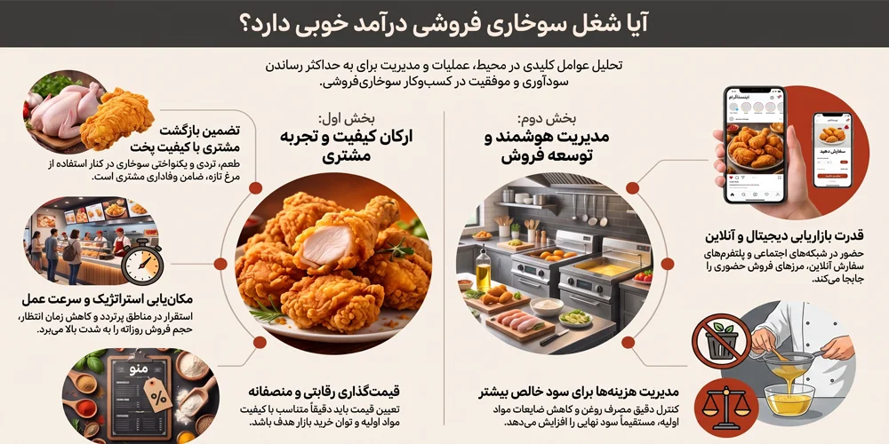 اینفوگرافیک درآمد شغل سوخاری فروشی و عوامل مؤثر بر افزایش سود و موفقیت در این کسب‌وکار