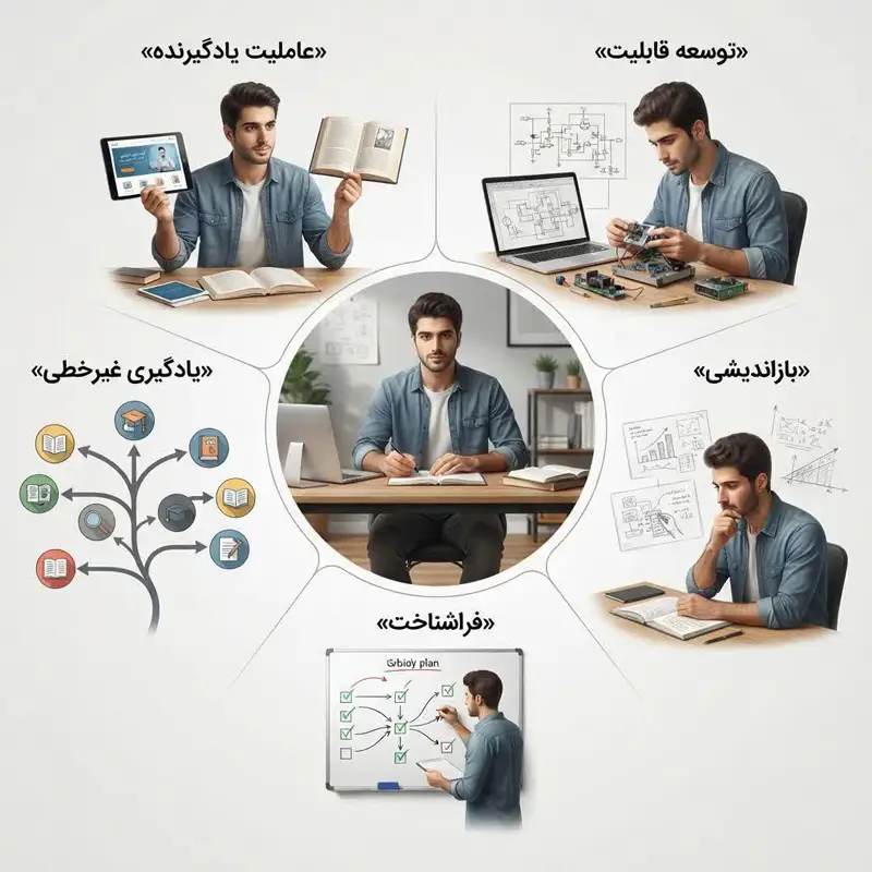 اصول اصلی هیوتاگوژی شامل عاملیت یادگیرنده، توسعه قابلیت، بازاندیشی و فراشناخت