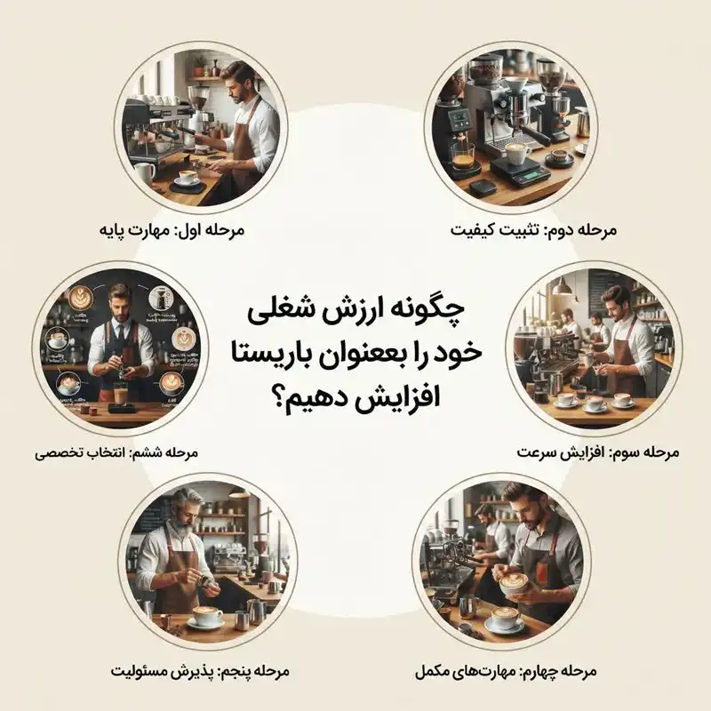 6 مرحله افزایش ارزش شغلی باریستا: مهارت پایه، تثبیت کیفیت، افزایش سرعت، مهارت‌های مکمل، پذیرش مسئولیت و انتخاب تخصصی